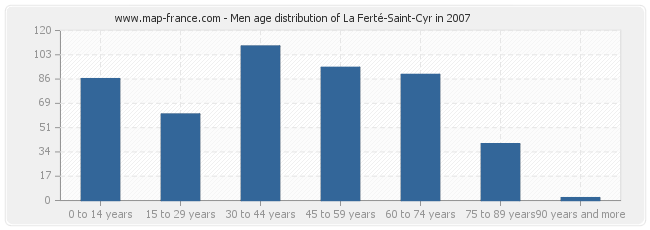 Men age distribution of La Ferté-Saint-Cyr in 2007
